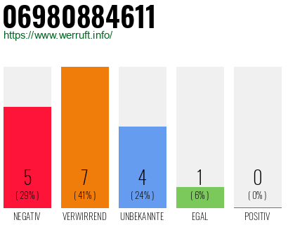 Rufnummer 06980884611 Telefonnummer 06980884611