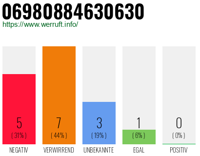 Rufnummer 06980884630630 Telefonnummer 06980884630630