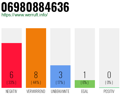 Rufnummer 06980884636 Telefonnummer 06980884636