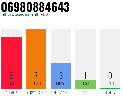 Rufnummer 06980884643 Telefonnummer 06980884643