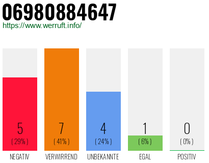 Rufnummer 06980884647 Telefonnummer 06980884647
