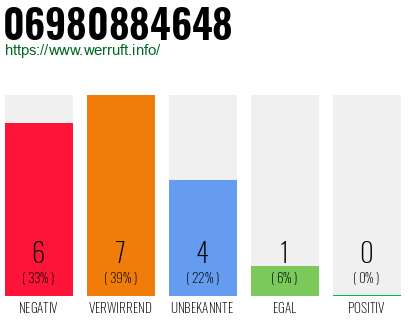 Rufnummer 06980884648 Telefonnummer 06980884648