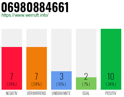 Rufnummer 06980884661 Telefonnummer 06980884661