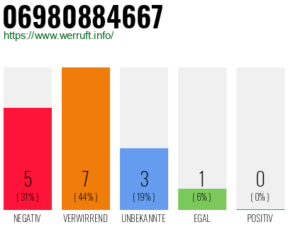 Rufnummer 06980884667 Telefonnummer 06980884667