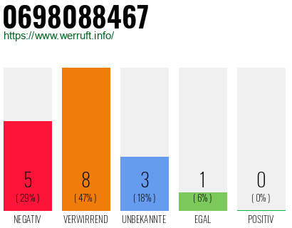Rufnummer 0698088467 Telefonnummer 0698088467