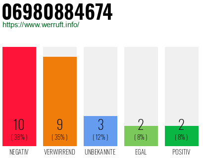 Rufnummer 06980884674 Telefonnummer 06980884674