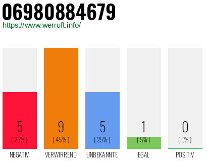 Rufnummer 06980884679 Telefonnummer 06980884679