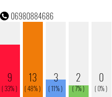 Rufnummer 06980884686 Telefonnummer 06980884686