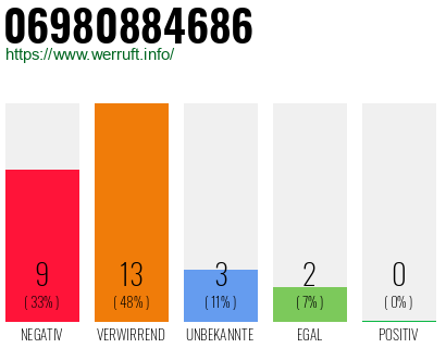 Rufnummer 06980884686 Telefonnummer 06980884686