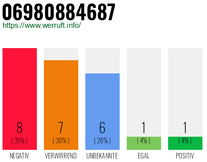 Rufnummer 06980884687 Telefonnummer 06980884687