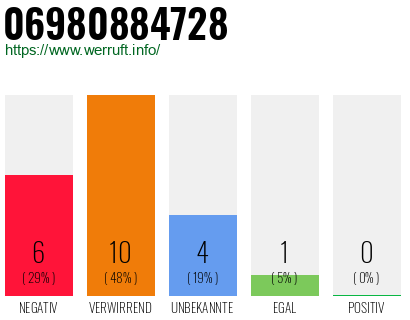 Rufnummer 06980884728 Telefonnummer 06980884728