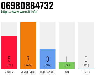Rufnummer 06980884732 Telefonnummer 06980884732