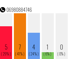 Rufnummer 06980884746 Telefonnummer 06980884746