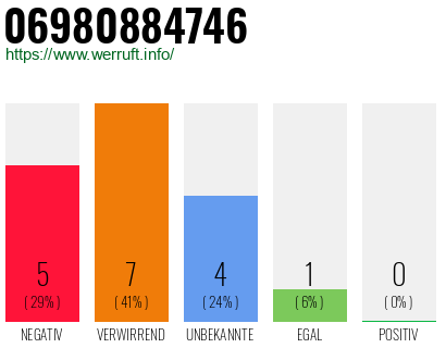 Rufnummer 06980884746 Telefonnummer 06980884746