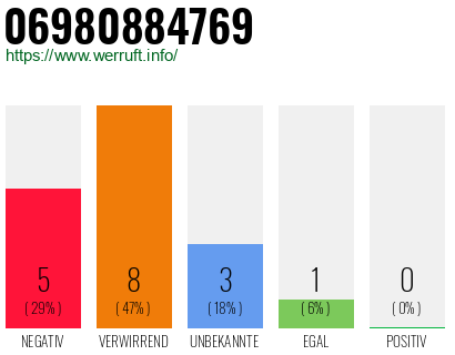 Rufnummer 06980884769 Telefonnummer 06980884769