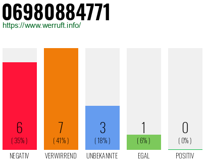 Rufnummer 06980884771 Telefonnummer 06980884771