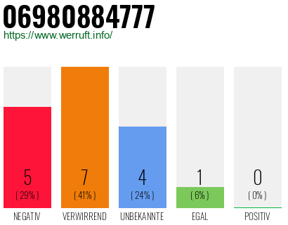 Rufnummer 06980884777 Telefonnummer 06980884777