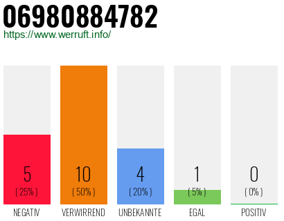 Rufnummer 06980884782 Telefonnummer 06980884782