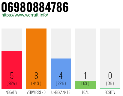 Rufnummer 06980884786 Telefonnummer 06980884786
