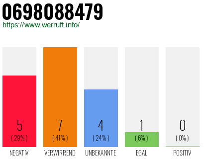 Rufnummer 0698088479 Telefonnummer 0698088479