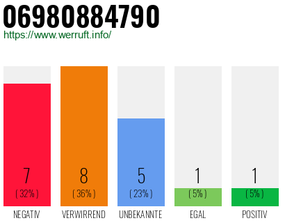 Rufnummer 06980884790 Telefonnummer 06980884790