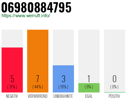 Rufnummer 06980884795 Telefonnummer 06980884795