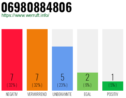Rufnummer 06980884806 Telefonnummer 06980884806