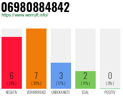 Rufnummer 06980884842 Telefonnummer 06980884842