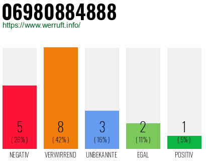 Rufnummer 06980884888 Telefonnummer 06980884888