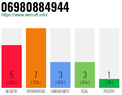 Rufnummer 06980884944 Telefonnummer 06980884944
