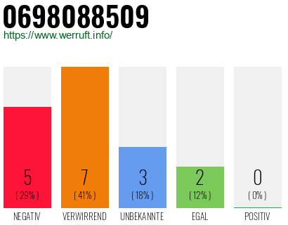 Rufnummer 0698088509 Telefonnummer 0698088509