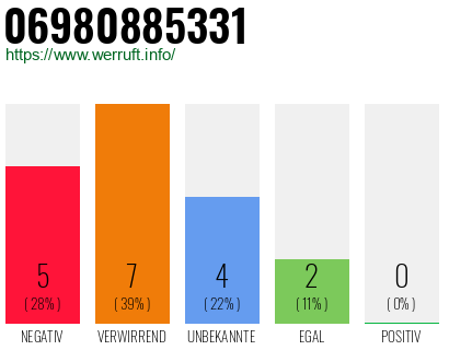 Rufnummer 06980885331 Telefonnummer 06980885331