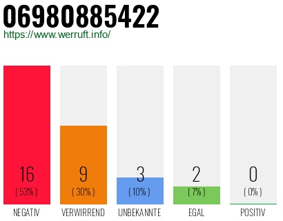 Rufnummer 06980885422 Telefonnummer 06980885422
