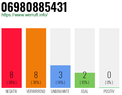 Rufnummer 06980885431 Telefonnummer 06980885431