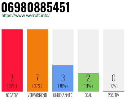 Rufnummer 06980885451 Telefonnummer 06980885451
