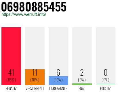Rufnummer 06980885455 Telefonnummer 06980885455