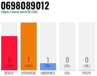Rufnummer 0698089012 Telefonnummer 0698089012