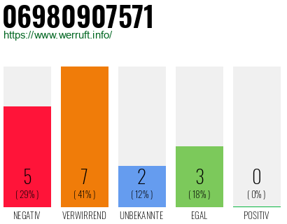 Rufnummer 06980907571 Telefonnummer 06980907571
