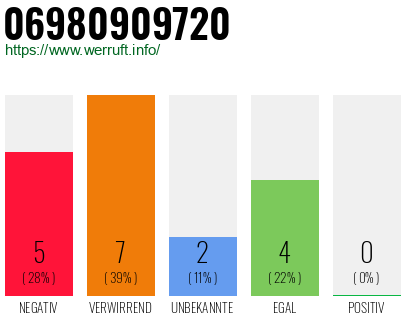 Rufnummer 06980909720 Telefonnummer 06980909720