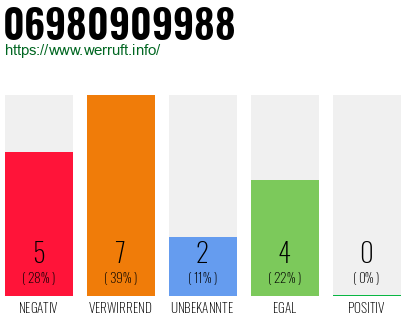 Rufnummer 06980909988 Telefonnummer 06980909988