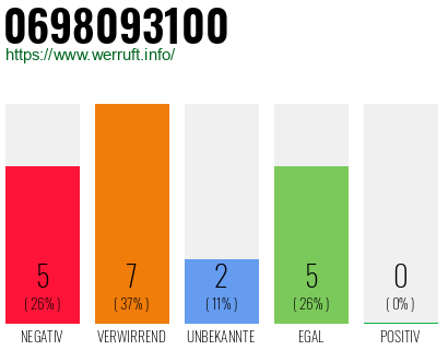 Rufnummer 0698093100 Telefonnummer 0698093100