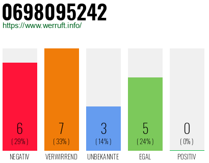 Rufnummer 0698095242 Telefonnummer 0698095242