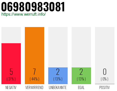 Rufnummer 06980983081 Telefonnummer 06980983081