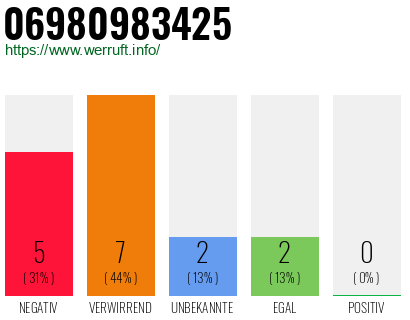 Telefonnummer 06980983425