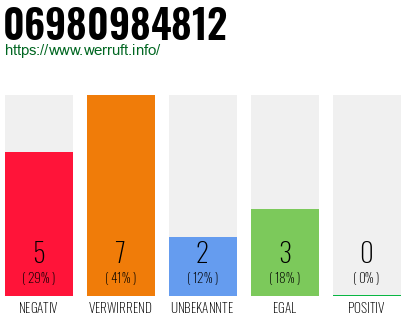 Telefonnummer 06980984812