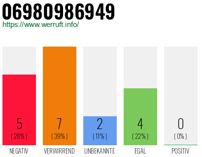Rufnummer 06980986949 Telefonnummer 06980986949