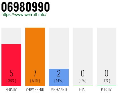Rufnummer 06980990 Telefonnummer 06980990