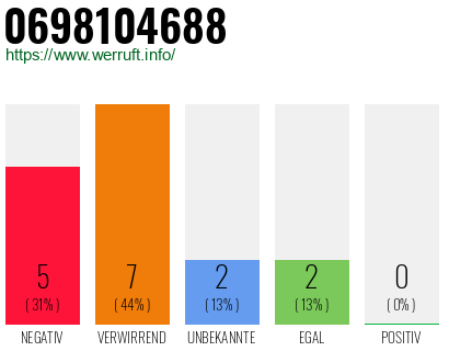 Rufnummer 0698104688 Telefonnummer 0698104688