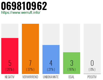 Rufnummer 069810962 Telefonnummer 069810962
