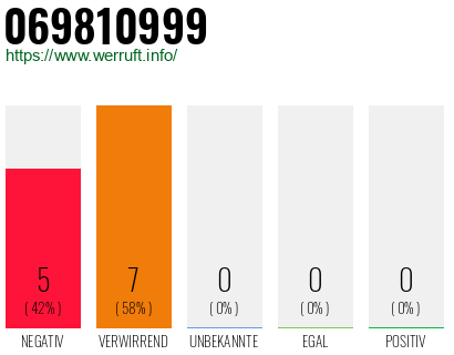 Rufnummer 069810999 Telefonnummer 069810999